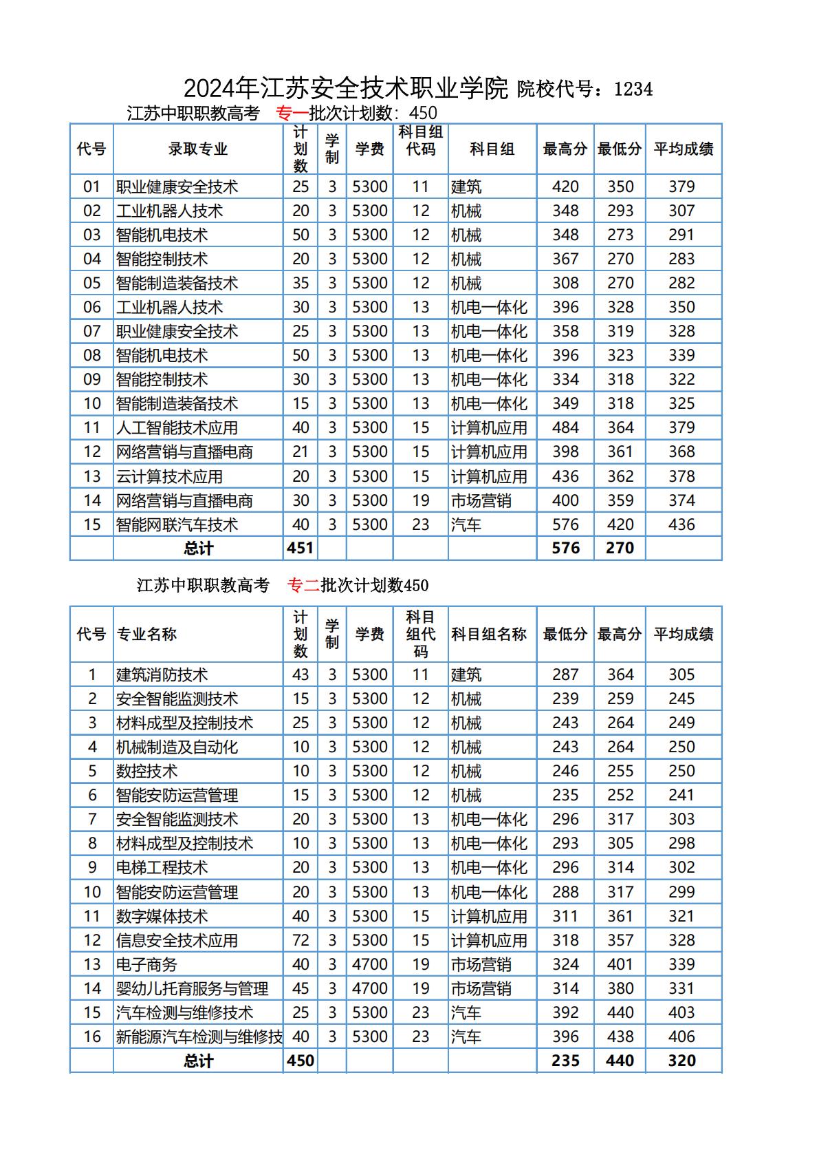 江苏安全技术职业学院2024年江苏省职教高考录取分数